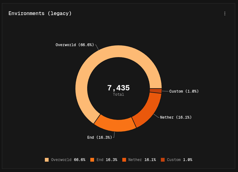 Donut chart of environments with slice labels, the total in the center and the legend below